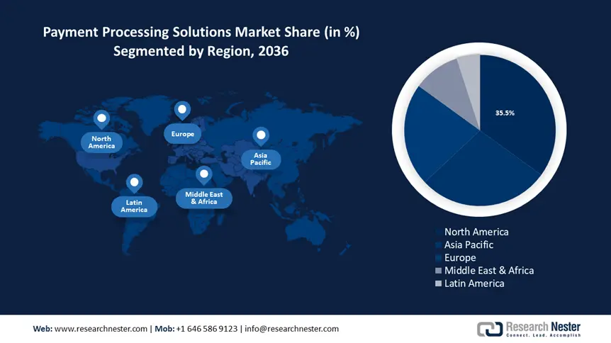 Payment Processing Solutions Market Share